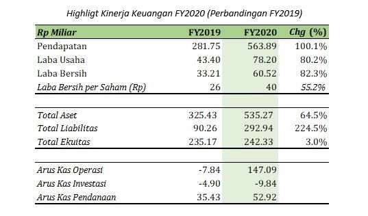 Highligt Kinerja Keuangan FY2020 (Perbandingan FY2019).