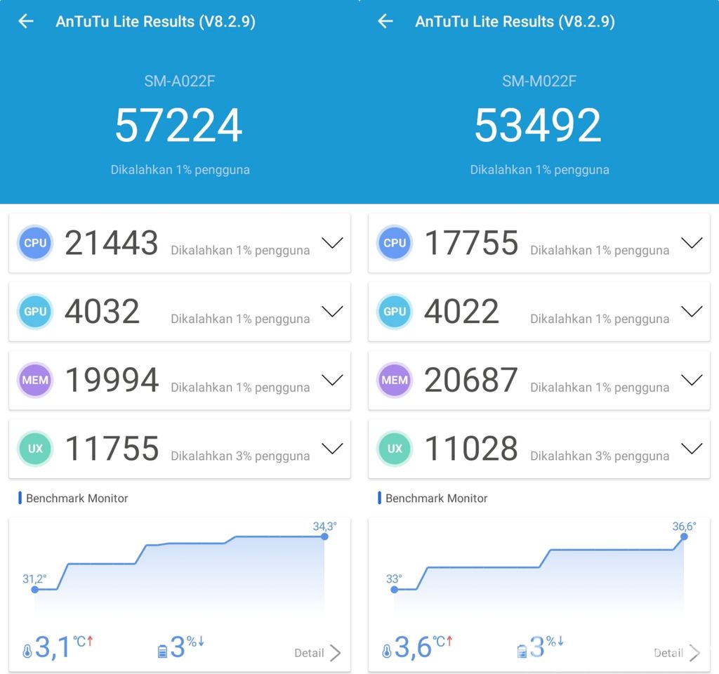 Galaxy A02 dan M02