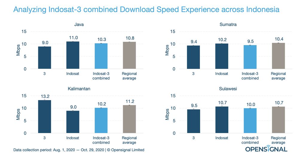 Analisis Opensignal terhadap dampak merger Indosat dan Tri.