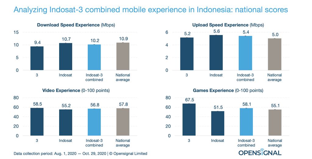 Analisis Opensignal terhadap dampak merger Indosat dan Tri.