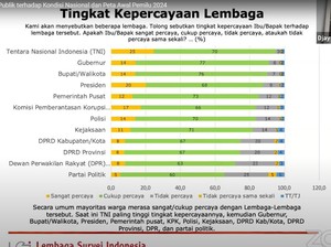 Lembaga Paling Dipercaya Versi LSI: TNI, Gubernur, Bupati, Presiden