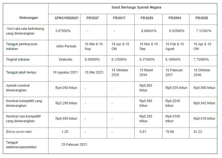 Lelang SBSN 23 Februari 2021