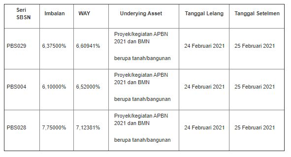 Lelang SBSN 23 Februari 2021