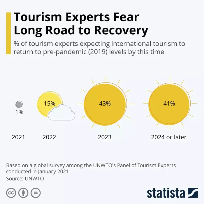 UNWTO