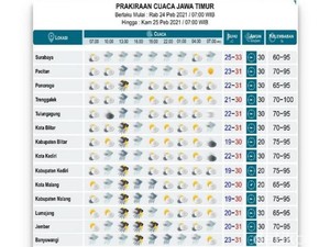 BMKG Juanda Prediksi Surabaya Diguyur Hujan Ringan Hari Ini