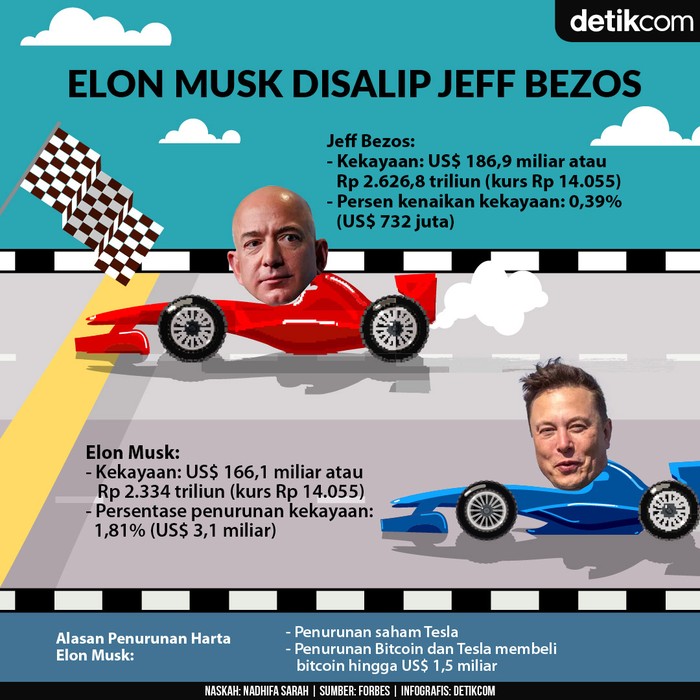 Infografis Elon Musk dan Jeff Bezos