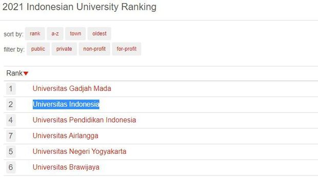 Peringkat universitas terbaik di Indonesia versi 4ICU UniRank