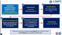 Daftar Sbmptn 2021 – Newstempo