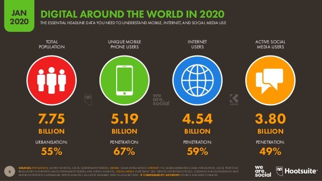 Digital 2020 Global Overview Report