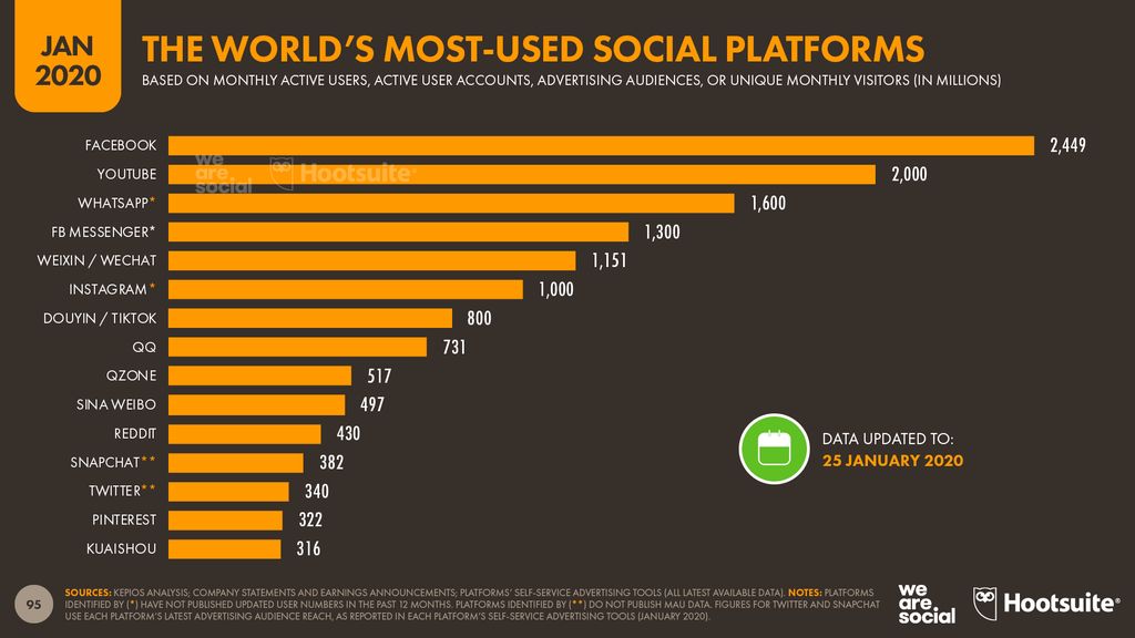 Digital 2020 Global Overview Report