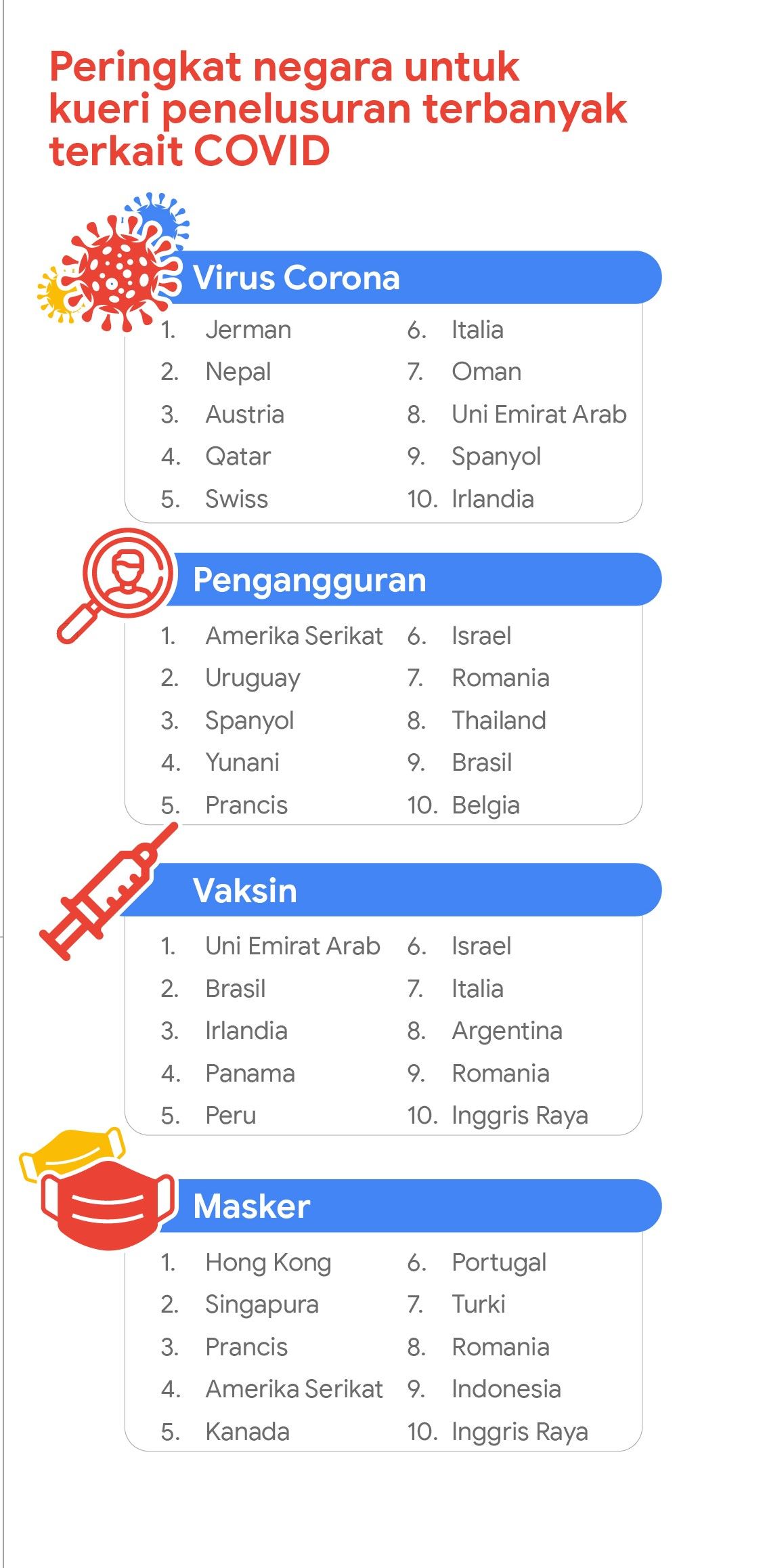 Penelusuran Google seputar COVID-19