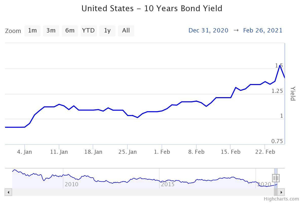 US Treasury Bond 10 years