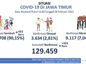 Kasus Positif COVID-19 Tambah 324, Satgas Jatim: Terendah Sejak November 2020