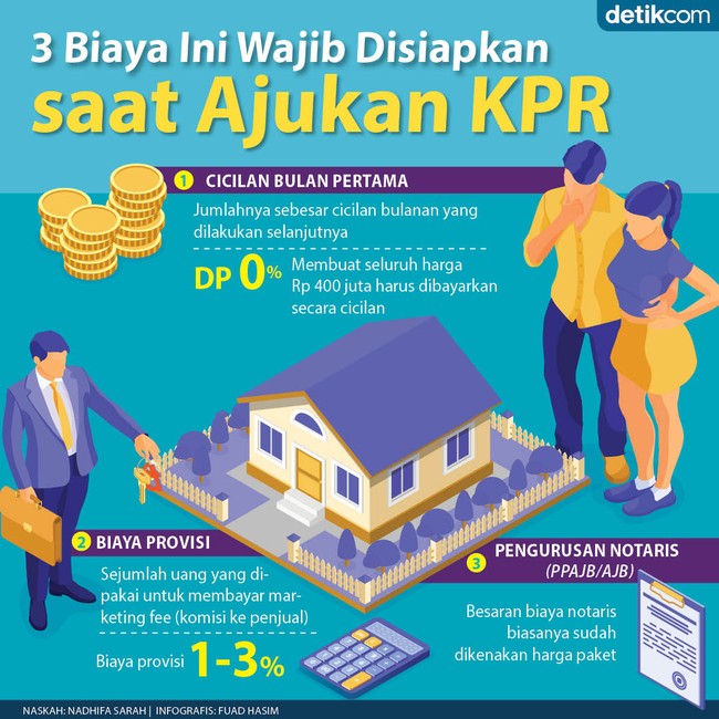 Nggak Cuma DP, Ini Biaya-biaya yang Perlu Disiapkan Pas Ajukan KPR