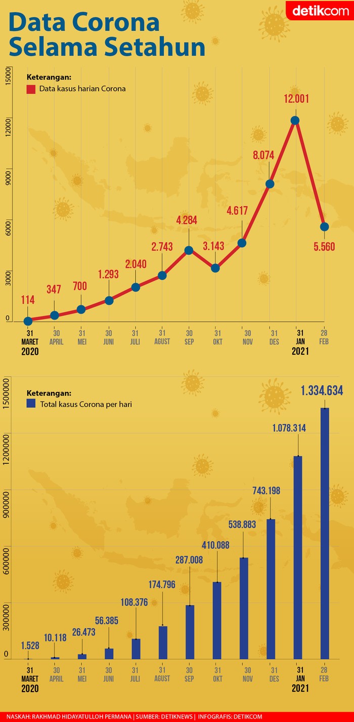 Data Corona di Indonesia Selama Setahun (Tim Infografis detikcom) Data Corona di Indonesia Selama Setahun (Tim Infografis detikcom)