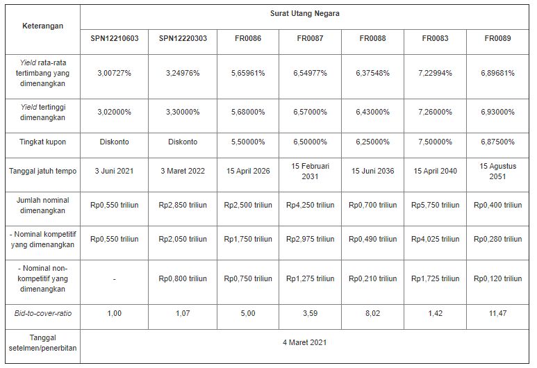 Lelang SUN 2 Maret 2021