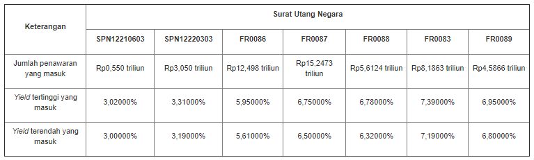 Lelang SUN 2 Maret 2021