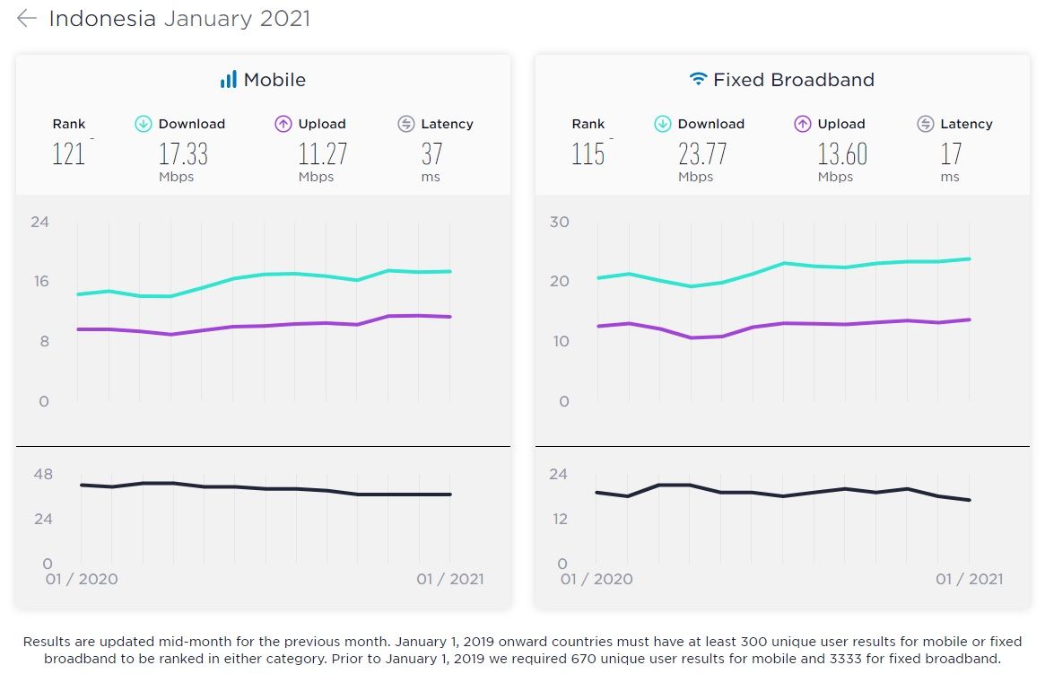 Speedtest Global Index Januari 2021