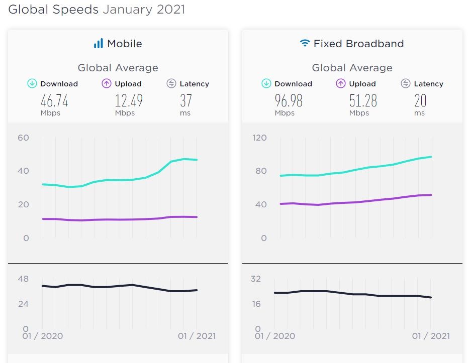 Speedtest Global Index Januari 2021