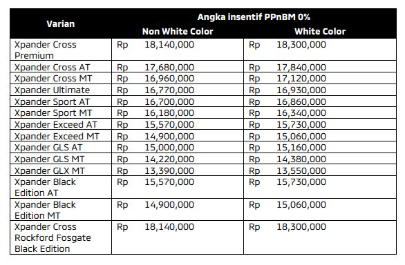 Resmi Daftar Harga Mitsubishi Xpander Kena Ppnbm 0 Diskon Tembus Rp 18 Juta 