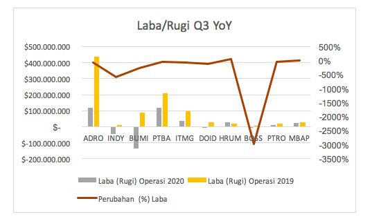 Laba/Rugi Emiten Batu Bara/Ferry Sandria Laba/Rugi Emiten Batu Bara/Ferry Sandria