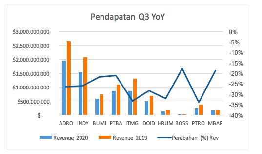 Pendapatan Q3 Emiten Batu Bara/Ferry Sandria