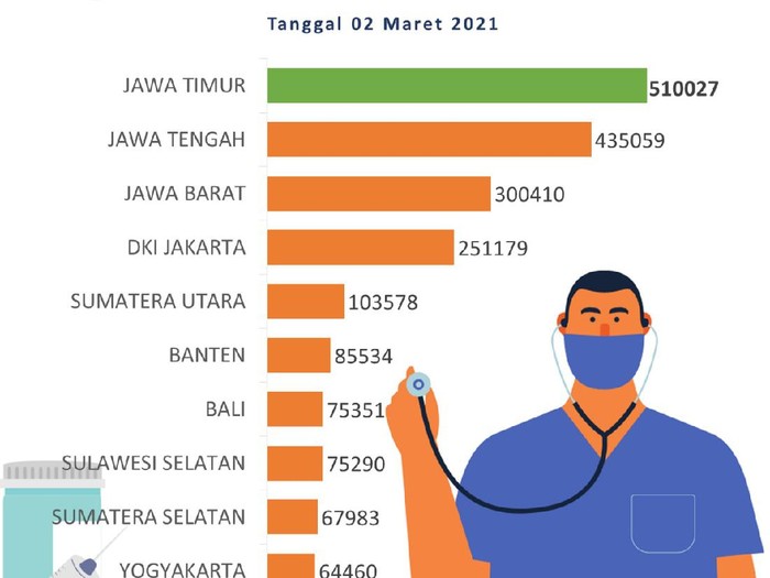 Berdasarkan data Kementerian Kesehatan RI per 2 Maret 2021, capaian vaksinasi di Jatim mencapai 510.027 orang,