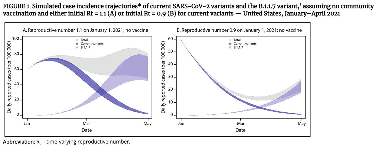Galloway, et.al. (2021). Emergence of SARS-CoV-2 B.1.1.7 Lineage — United States, December 29, 2020–January 12, 2021. CDC