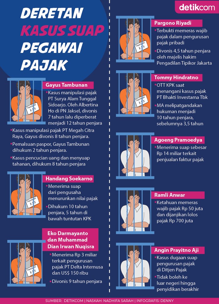 Kasus Suap Ditjen Pajak