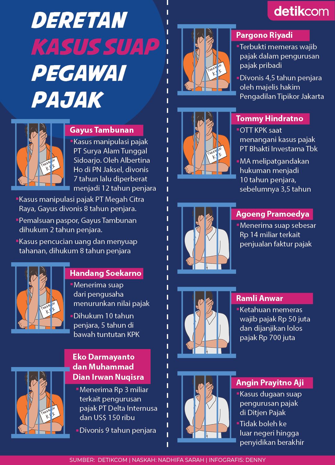 Kasus Suap Ditjen Pajak