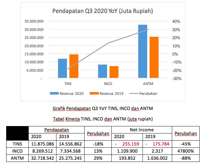 Tabel Kinerja TINS, INCO dan ANTM/Ferry Sandria