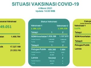 Satgas COVID: 1.100.228 Warga RI Sudah Vaksin Tahap 2