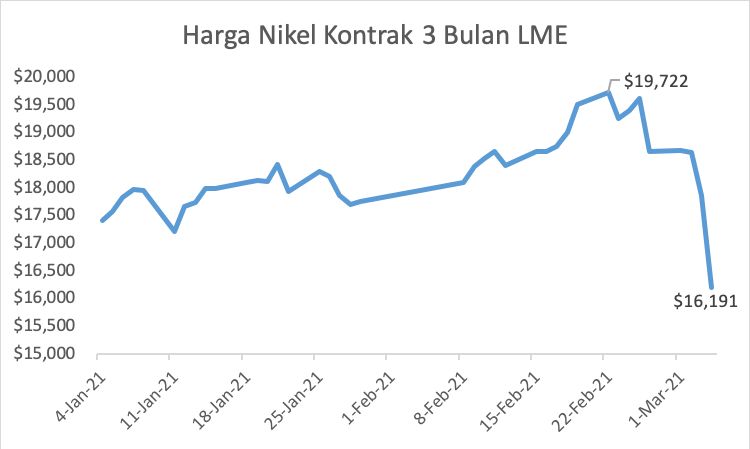 Harga Nickel