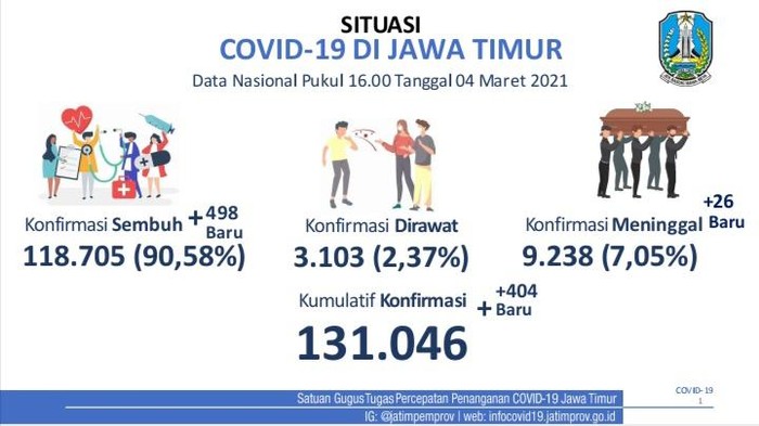 Kasus Aktif COVID-19 di 38 Kab/Ko Jatim, Simak Detailnya