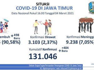Kasus Aktif COVID-19 di 38 Kabupaten/Kota Jatim, Simak Detailnya