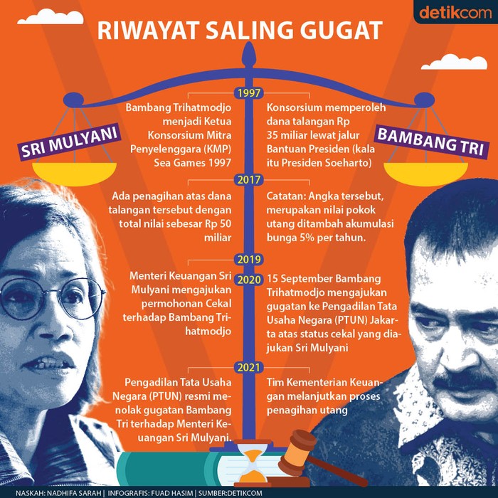 Sri Mulyani VS Bambang Tri