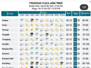 Happy Weekend dan Waspada Hujan Deras untuk Sejumlah Daerah di Jatim