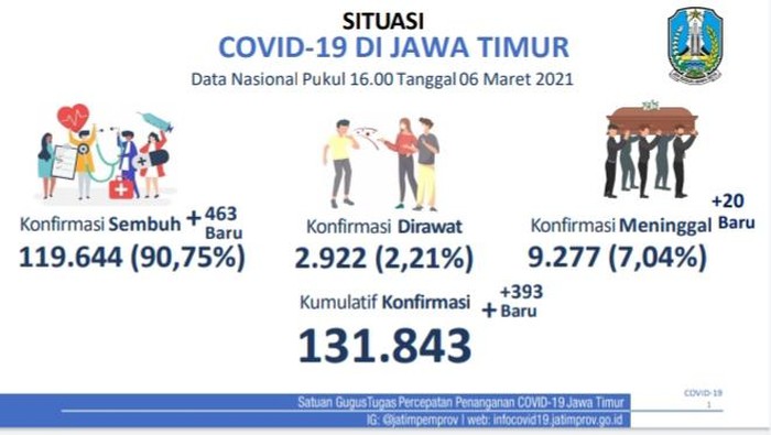 Kasus COVID-19 di Jatim bertambah 393 sehingga totalnya menjadi 131.843. Sementara pasien yang sembuh hari ini ada 463 orang.