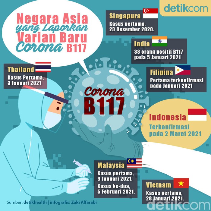 Di Asia, Negara Mana Saja yang Sudah Temukan Corona B117? Cek di Sini