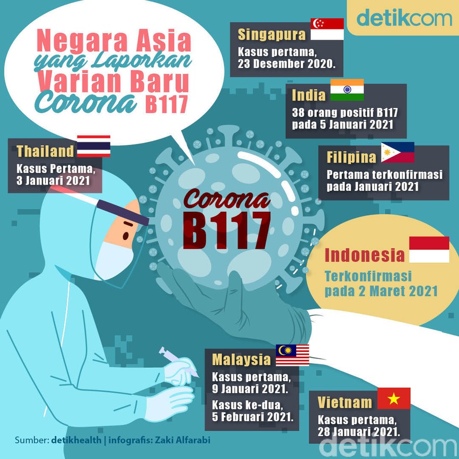 Di Asia, Negara Mana Saja yang Sudah Temukan Corona B117? Cek di Sini Di Asia, Negara Mana Saja yang Sudah Temukan Corona B117? Cek di Sini