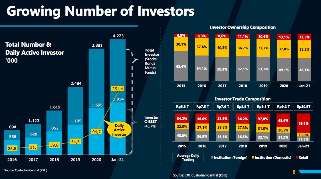 Jumlah Investor 2021/BEI Jumlah Investor 2021/BEI
