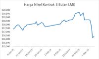 Kabar Baik Dari London, Harga Nikel Naik Gaes