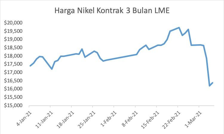 Harga Nikel Kontrak 3 bulan