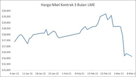 Harga Nikel 3 bulan LME