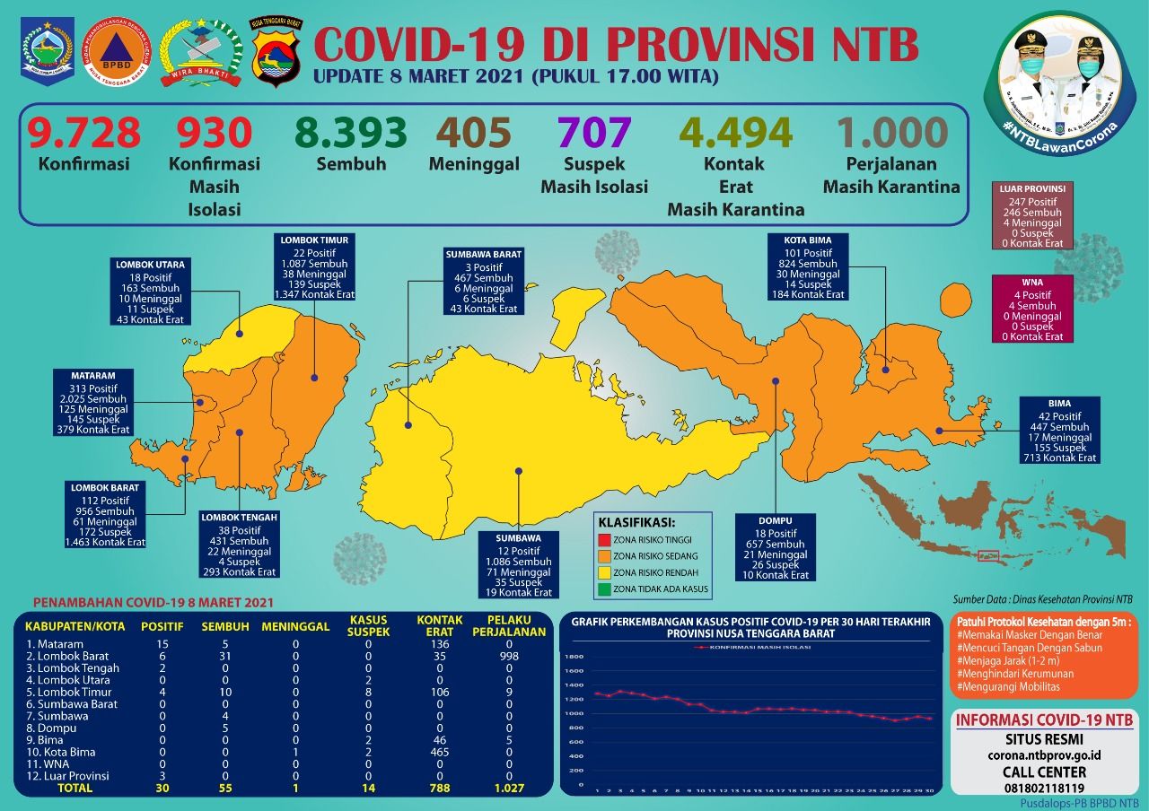 Kabupaten Sumbawa berstatus zona kuning