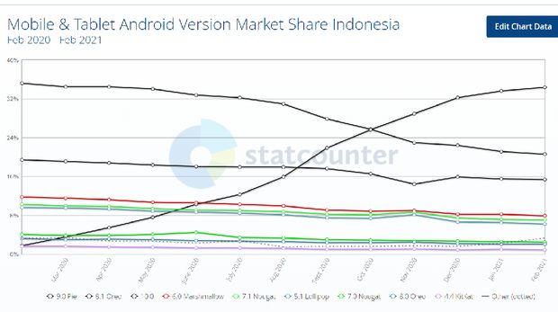 Android 10 jadi Android terpopuler di Indonesia