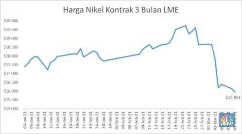 Duh Gawat Harga Nikel Ambles Terendah Sepanjang 2021