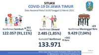 Update Kasus COVID-19 Di Jatim: Tambah 341, Yang Baru Sembuh Ada 361