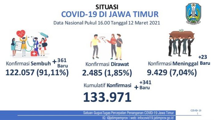 Kasus positif COVID-19 di Jatim bertambah 341 kasus sehingga totalnya menjadi 133.971. Sementara jumlah pasien sembuh bertambah 361 orang.