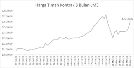 Harga Logam